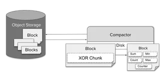 可观测｜时序数据降采样在Prometheus实践复盘