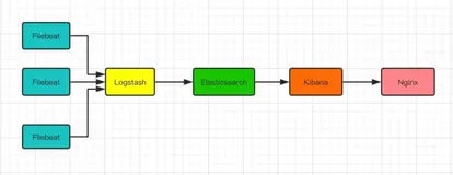 手把手教你在CentOS上安装ELK，对服务器日志进行收集(二)
