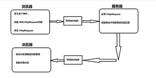 表单校验与4种提交方式