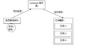 Zookeeper 最典型的应用场景（理论 + 实战）