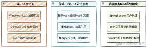 14-SpringSecurity：前后端分离项目中用户名与密码通过RSA加密传输