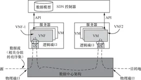带你读《软件定义网络之旅：构建更智能、更快速、更灵活的未来网络》第三章网络功能虚拟化3.3（四）