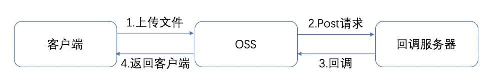 【OSS对象存储】上传OSS提示callbackfailed问题