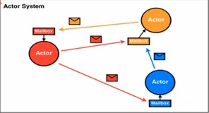 AKKA 的 Actor 模式介绍 | 学习笔记