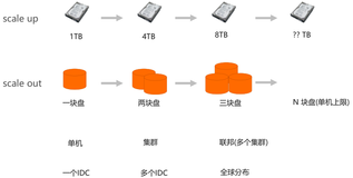 面向应用的反范式化建模