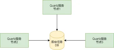 分布式定时任务，你了解多少？基于Quartz实现分布式定时任务解决方案！