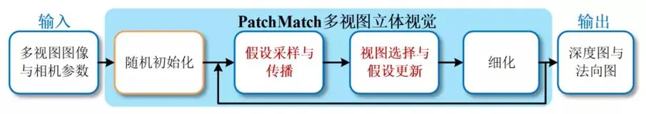 多视图立体视觉: CVPR 2019 与 AAAI 2020 上的ACMH、ACMM及ACMP算法介绍