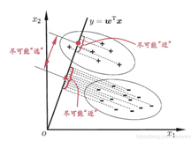 线性判别分析（LDA）与Fisher判别分析（FDA）降维原理