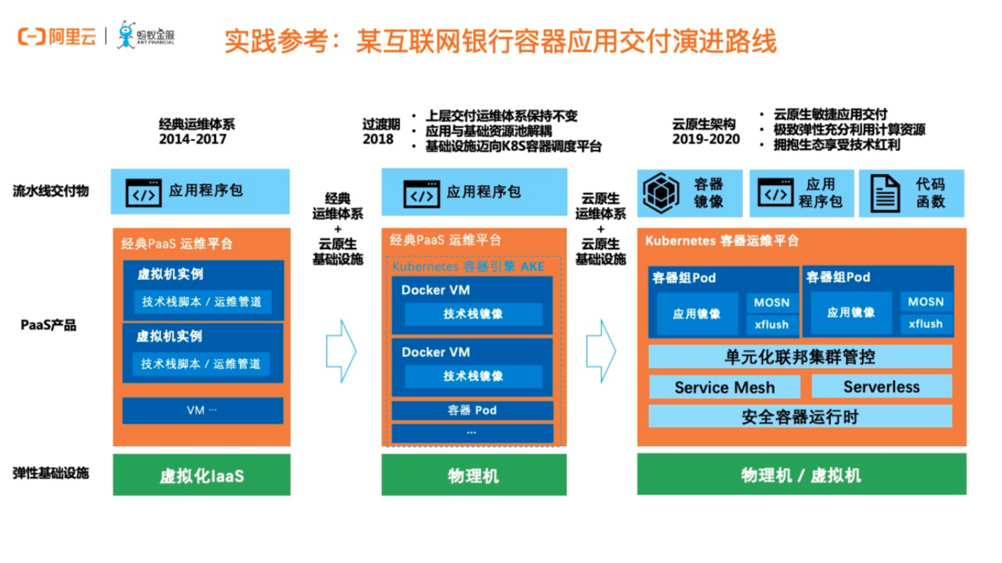 实践参考:某互联网银行容器应用交付演进路线