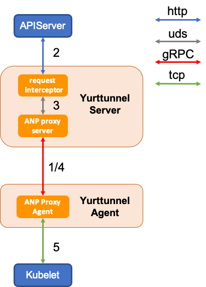 OpenYurt 深度解读：如何构建 Kubernetes 原生云边高效协同网络？ 