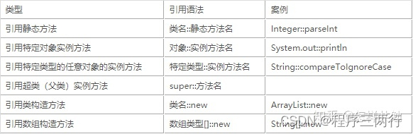 java基础:java8新特性lambda表达式&::