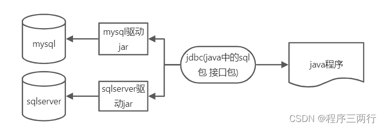 java使用jdbc操作数据库