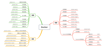 一张脑图整理Docker常用命令