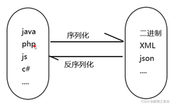 皮卡丘中的PHP反序列化