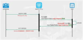 AIoT 企业物联网平台实战03|学习笔记（二）