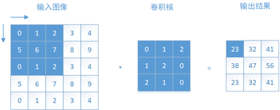 【动手学计算机视觉】第十一讲：卷积层与池化层