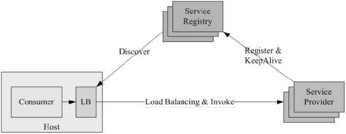 基于网关服务治理的研究与实践（一）微服务架构