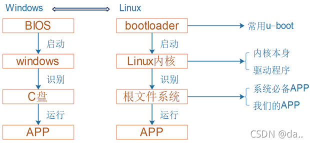 嵌入式linux/鸿蒙开发板(IMX6ULL）开发（一） 嵌入式Linux开发基本概念以及开发流程介绍
