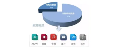 非结构化数据迁移介绍｜学习笔记