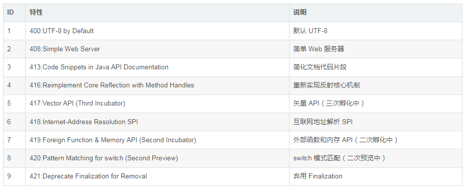 劲爆!Java 18 正式发布,默认 UTF-8,finalize 被弃用。。别再乱用了!-阿里云开发者社区