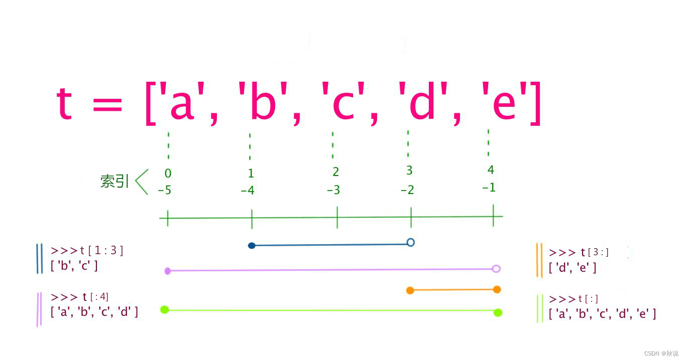 【Python指南 | 第四篇】列表、元组、集合及字典，这一篇就够了