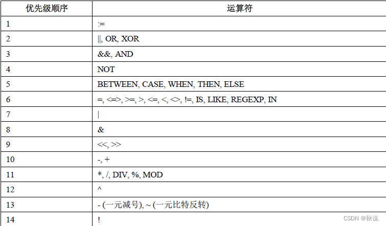 【MySQL进阶之路丨第十七篇（完结）】一文带你精通MySQL运算符