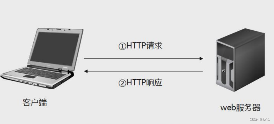 【网络安全 | 网络协议】一文讲清HTTP协议