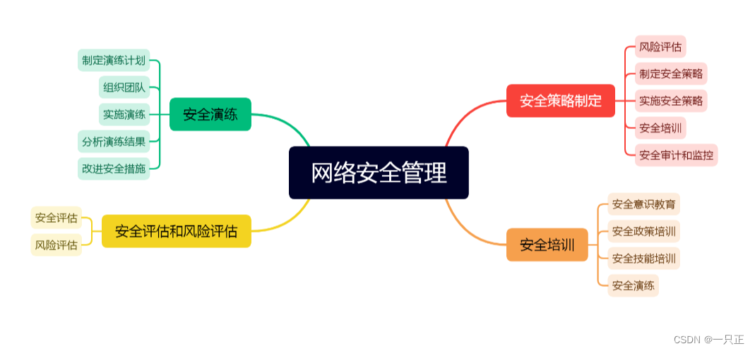 《网络安全0-100》安全策略制定