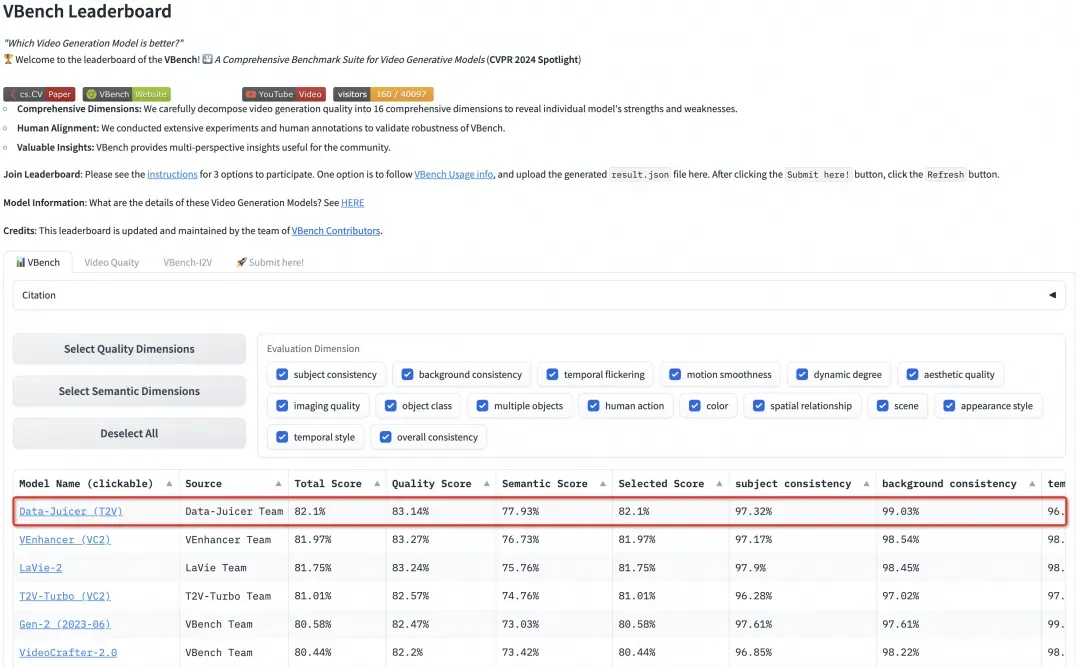 VBench 视频生成新榜首！Data-Juicer 沙盒实验室助力多模态数据与模型协同开发