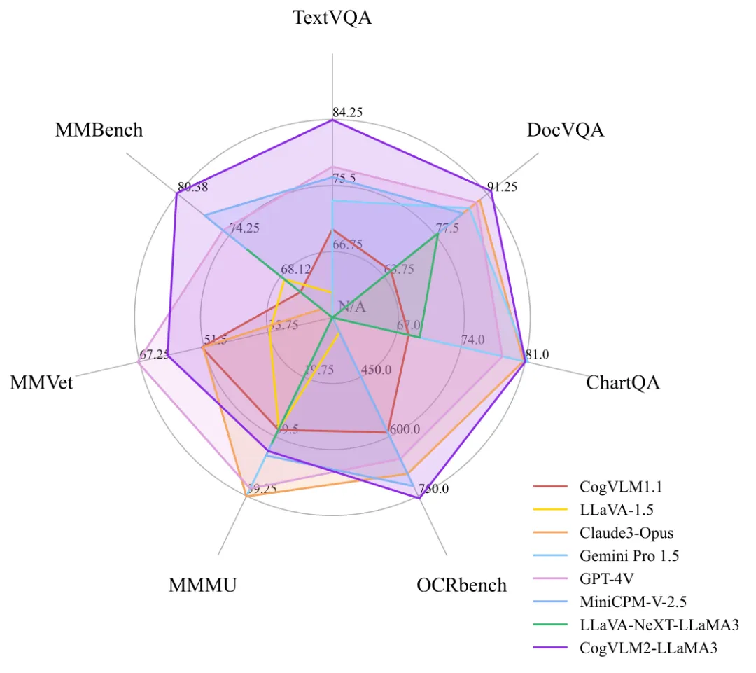 benchmark相比上一代cogvlm开源模型,cogvlm2模型在很多榜单中都取得