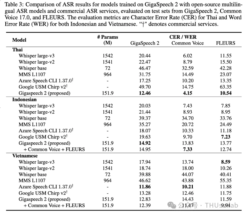 GigaSpeech 2：三万小时东南亚多语种语音识别开源数据集发布