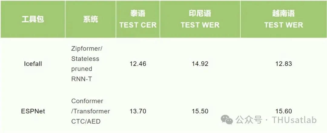 GigaSpeech 2：三万小时东南亚多语种语音识别开源数据集发布