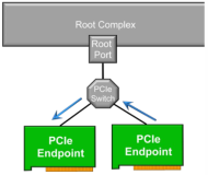 PCIe访问控制服务（ACS）
