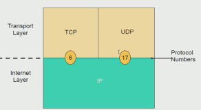 CCNP必备：Linux网络及TCP、IP协议详解|学习笔记