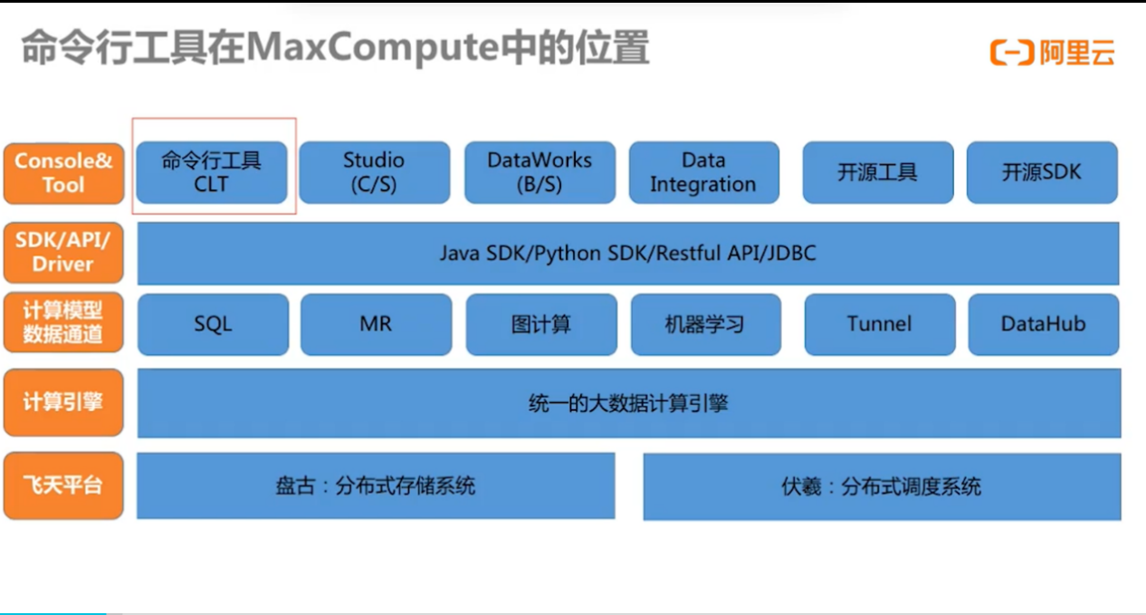 MaxCompute   客户端  odpscmd  使用说明 | 学习笔记