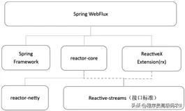 程序员如果都懂SpringWebFlux框架的话，也不用天天CRUD了