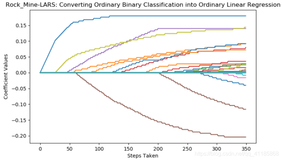 ML之分类预测之LARS：利用回归工具将二分类转为回归问题并采用LARS算法构建分类器
