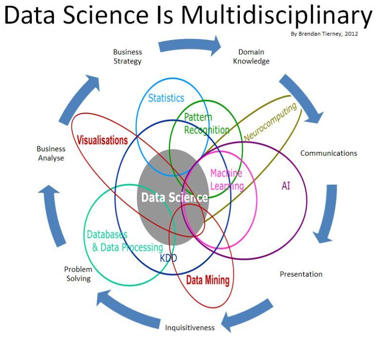 数据科学、机器学习和数据挖掘的差异