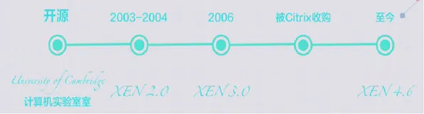 开源虚拟化项目| 学习笔记