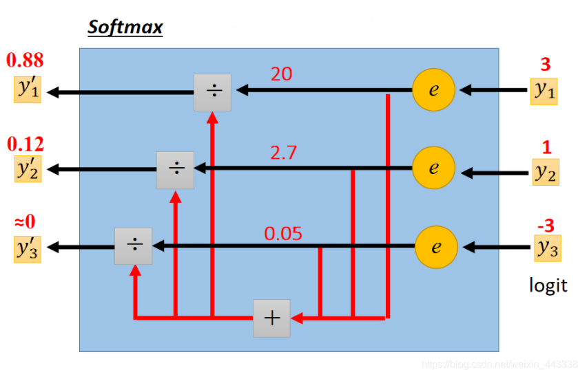 具体图解如下:且将y归一化的soft-max函数公式:故引入了softmax函数