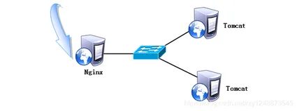 反向代理是什么？利用Nginx+Tomcat来搭建反向代理的负载均衡群集