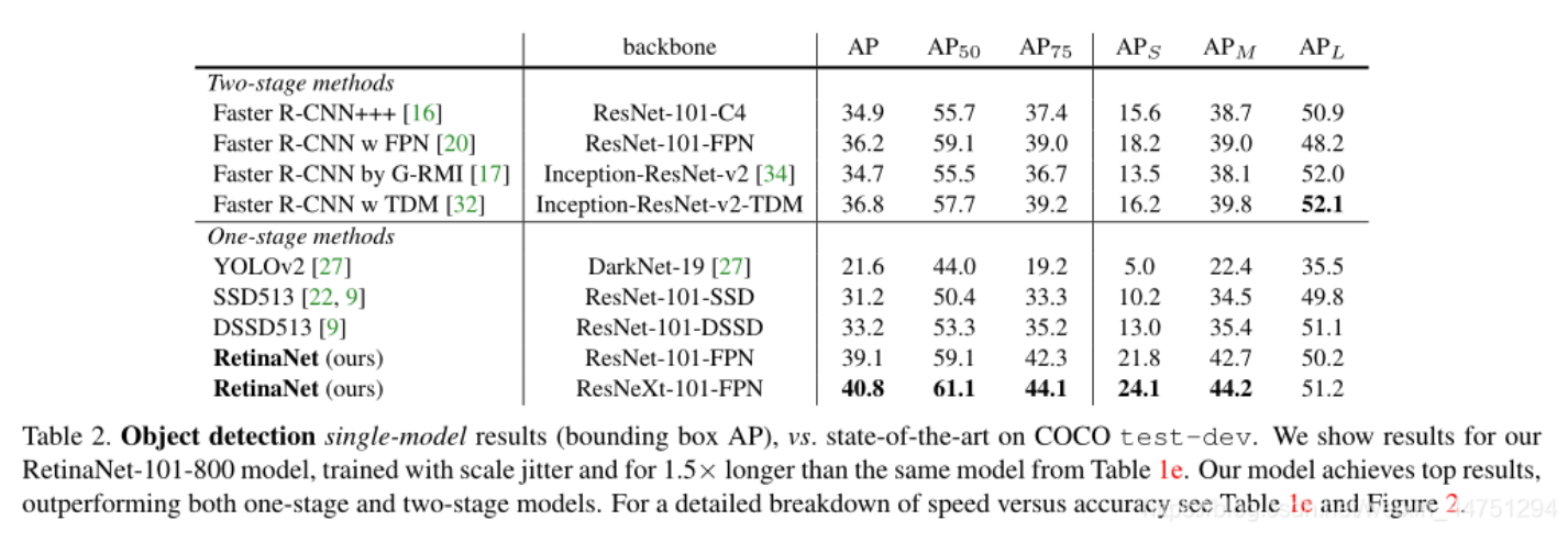论文阅读笔记 | 目标检测算法——RetinaNet（focal loss、含与SSD,RCNN,YOLO的对比）