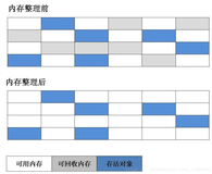 垃圾回收算法