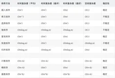 经典十大排序算法（含升序降序，基数排序含负数排序）【Java版完整代码】【建议收藏系列】