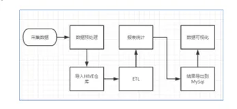 大数据电影可视化系统