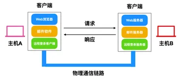 TCP/IP 基础知识总结（二）