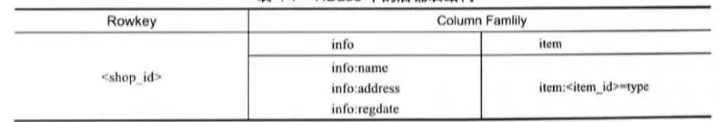 Hbase入门(四)——表结构设计-RowKey