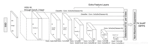 目标检测算法——SSD