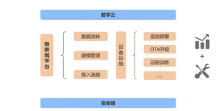 阿里云 LOT 设备运维——监控报警介绍|学习笔记
