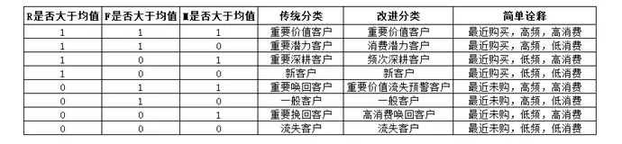 不到70行Python代码，轻松玩转RFM用户分析模型（附案例数据和代码）（二）